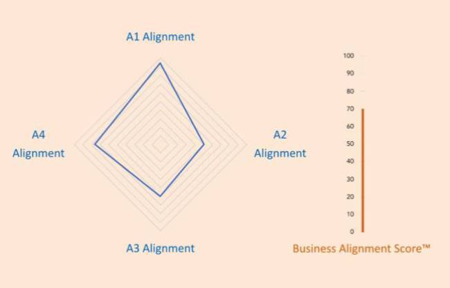 Measuring Alignments